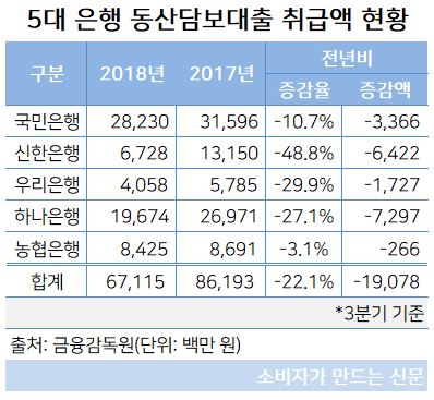 동산담보대출 취급액.JPG 동산담보대출 취급액.JPG