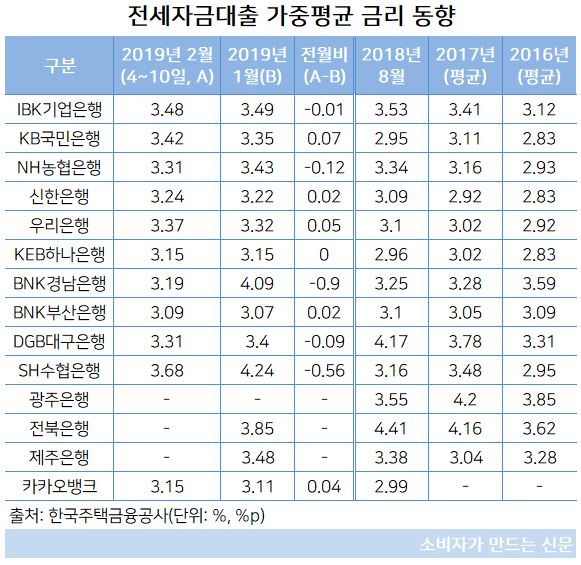 전세자금대출 금리.JPG