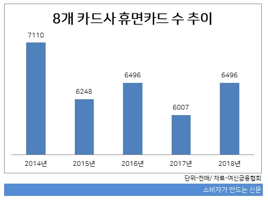 8개 카드사 휴면카드 수 추이.jpg