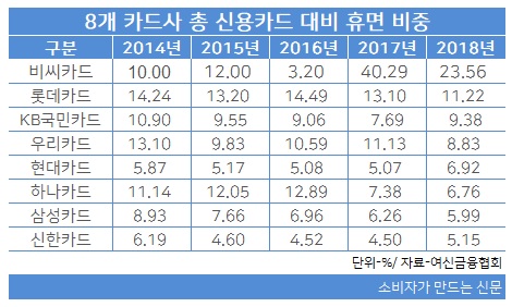 8개 카드사 휴면카드 비중.jpg