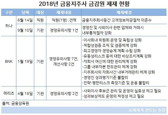 금융지주사 금감원 제재 현황.JPG