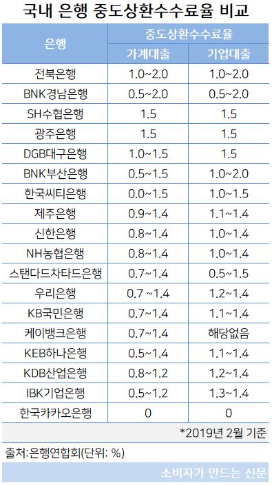 은행 중도상환수수료율 비교.JPG