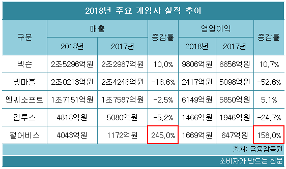 매출 기준 5대 게임사 2018년 실적.png