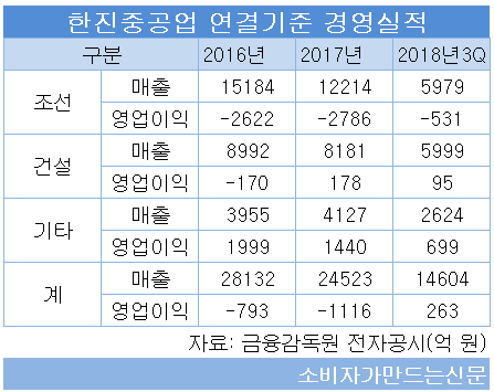 한진중공업 연결기준 경영실적.png 한진중공업 연결기준 경영실적.png