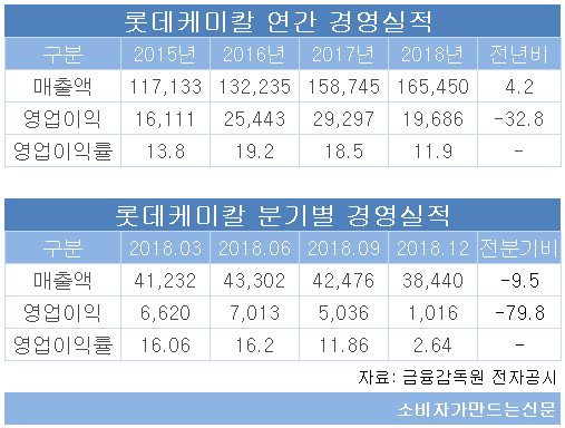 롯데케미칼 경영실적.png