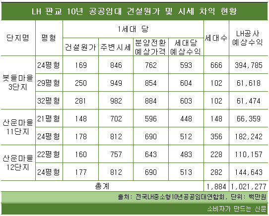 LH판교 10년 공공임대 건설원가 및 시세 차익 현황.png