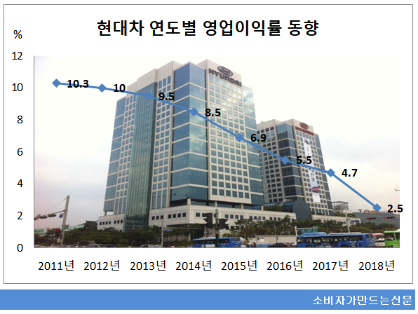 (((현대차 연도별 영업이익률 동향.png