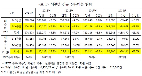 대부업 신규 신용대출 현황.jpg