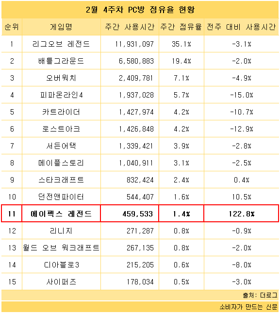 2월 4주차 PC방 점유율 현황.png 2월 4주차 PC방 점유율 현황.png