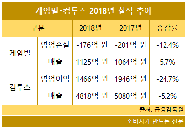 게임빌 컴투스 2018년 실적 추이.png