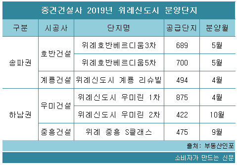 중견건설사 2019년 위례신도시 분양단지.png 중견건설사 2019년 위례신도시 분양단지.png