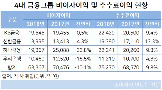 비이자 수수료이익 현황.JPG