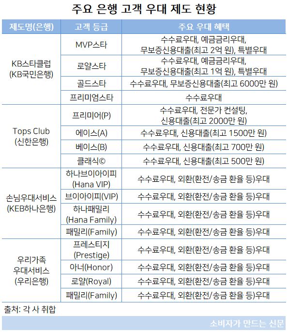 은행 고객 우대 제도.JPG 은행 고객 우대 제도.JPG
