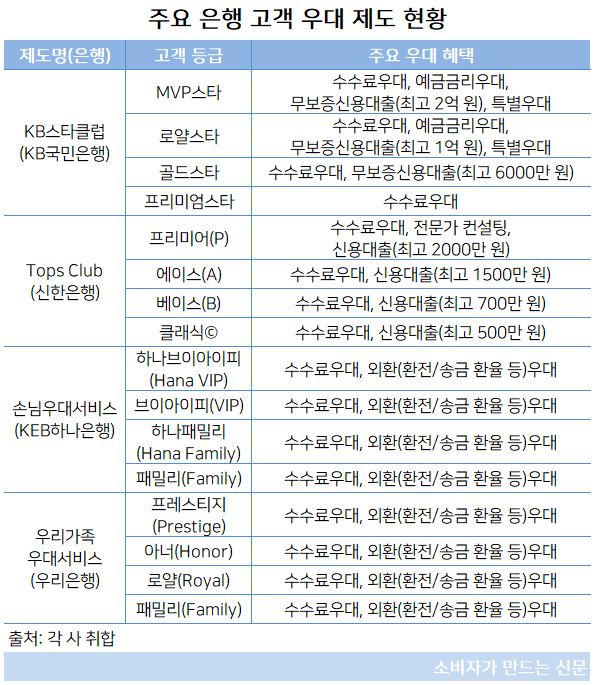 은행 고객 우대 제도.JPG