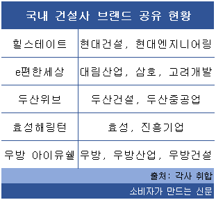 국내 건설사 브랜드 공유 현황.png 국내 건설사 브랜드 공유 현황.png