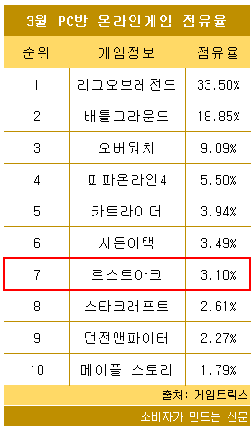 3월 PC방 온라인게임 점유율.png 3월 PC방 온라인게임 점유율.png