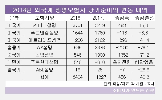 외국계보험사 당기순이익.jpg