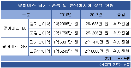 펄어비스 동남아 및 유럽 실적 현황.png 펄어비스 동남아 및 유럽 실적 현황.png