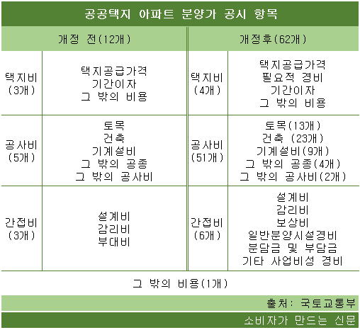 공공택지 아파트 분양가 공시 항목.png 공공택지 아파트 분양가 공시 항목.png