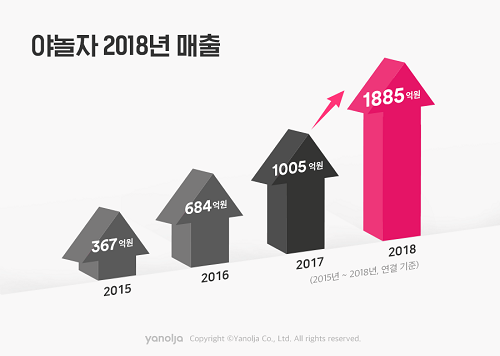 [첨부] 야놀자 매출 추이 그래프 이미지.png