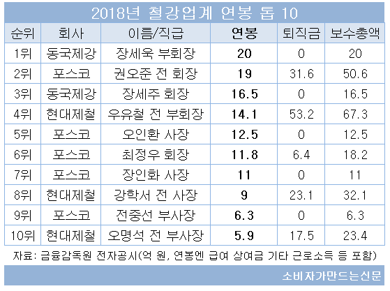 철강업계 연봉 톱.png