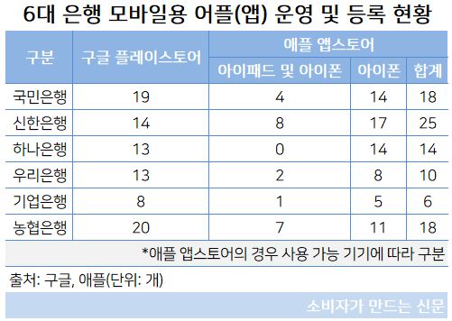 6대 은행 모바일 앱 현황.JPG 6대 은행 모바일 앱 현황.JPG