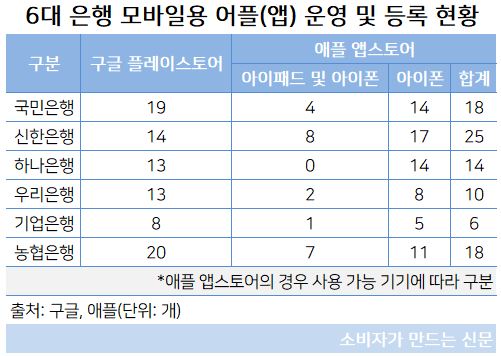 6대 은행 모바일 앱 현황.JPG