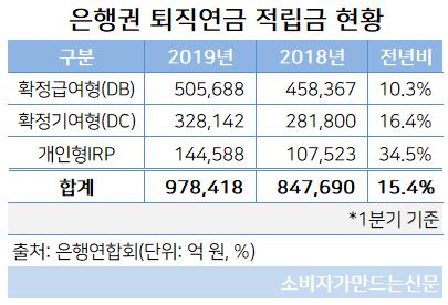 1분기 은행 퇴직연금 적립금 현황.JPG