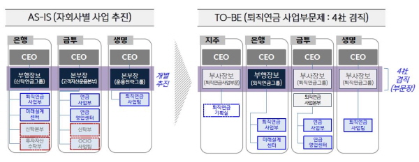 [크기변환]퇴직연금 사업부문제 조직도(안).JPG