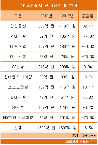 10대건설사 광고선전비 추이.png