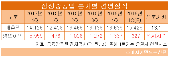 ((삼성중공업 분기별 경영실적.png