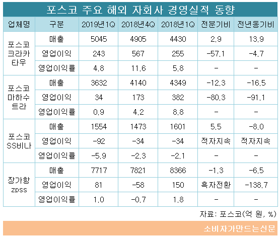 ((((((((포스코 주요 해외 자회사.png ((((((((포스코 주요 해외 자회사.png