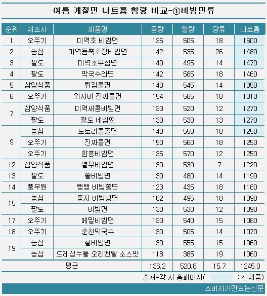 0429-비빔면1.jpg 0429-비빔면1.jpg