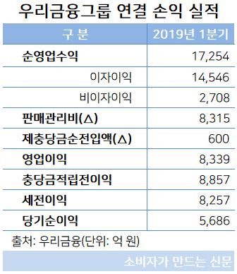 우리금융 연결 손익 실적.JPG