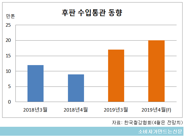 (((((((((((((((((((후판 수입통관 동향.png