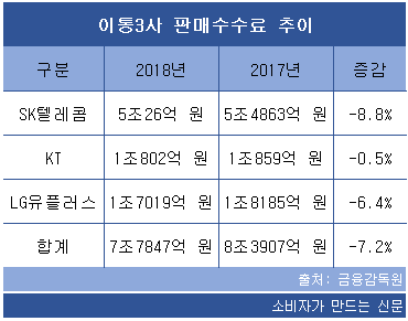 이통3사 판매수수료 추이.png