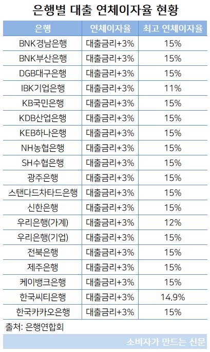 은행별 대출 연체이자율.JPG