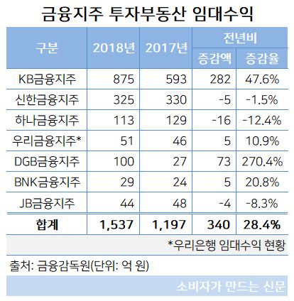 금융지주 임대수익.JPG