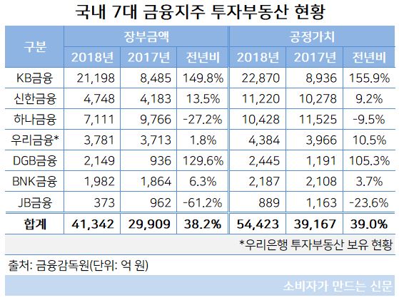 금융지주 투자부동산.JPG