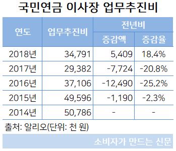 업무추진비 추이.JPG
