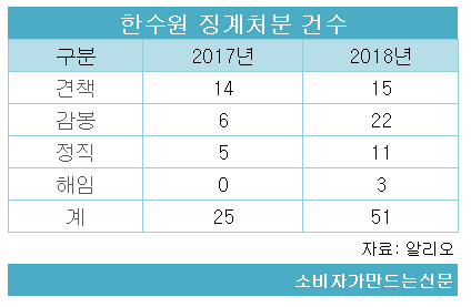 (((((((((((((((((((한수원 징계처분 건수.png