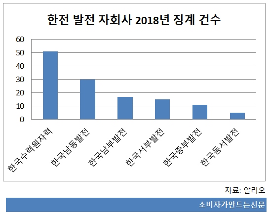 (((((((((((((((((((한전 발전 자회사 2018년 징계건수.png