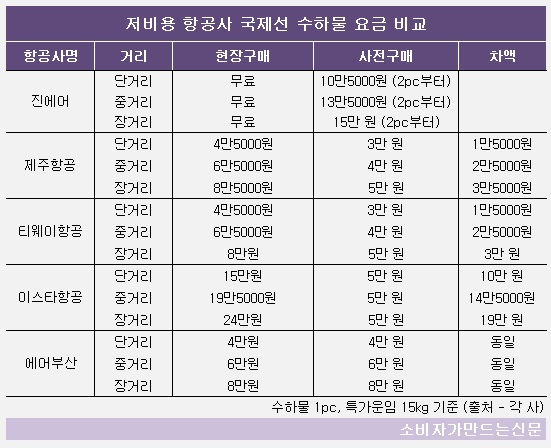 저비용 항공사 국제선 수하물 요금 비교.JPG