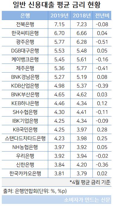 은행별 신용대출 금리.JPG 은행별 신용대출 금리.JPG