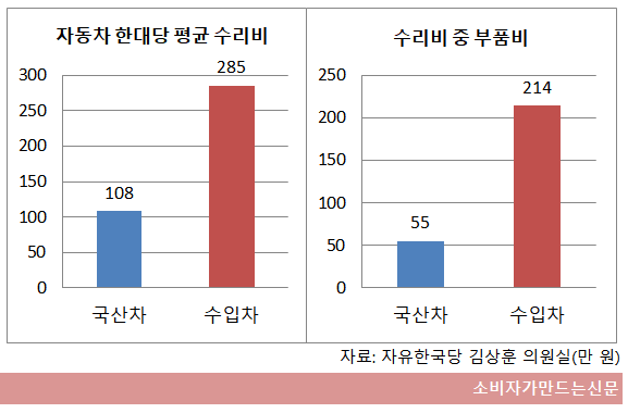 ((((((((((((((((((((((자동차 한대당 평균수리비.png ((((((((((((((((((((((자동차 한대당 평균수리비.png