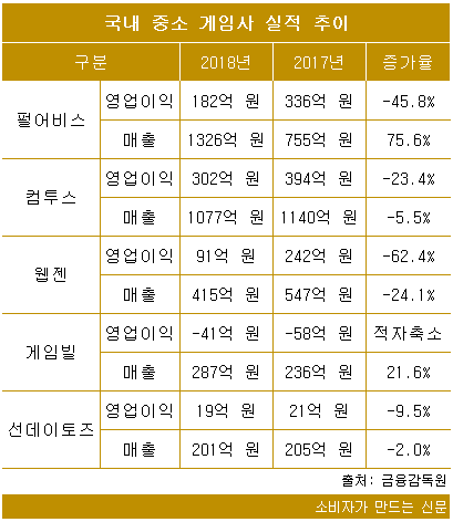 국내 중소 게임사 실적 추이.png