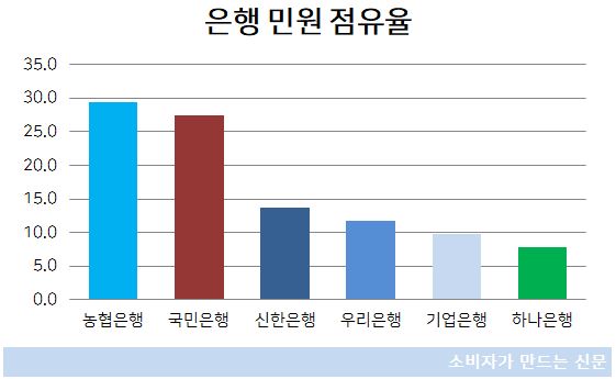 은행 민원 점유율2.JPG