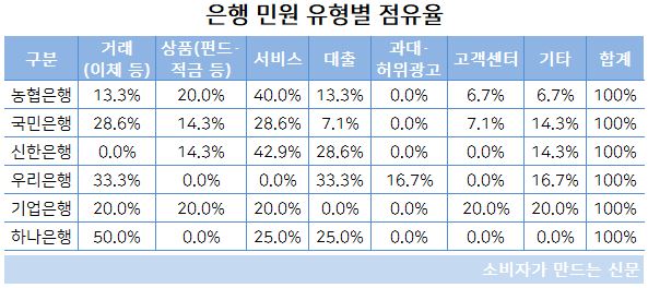 민원 유형별 점유율(최종).JPG