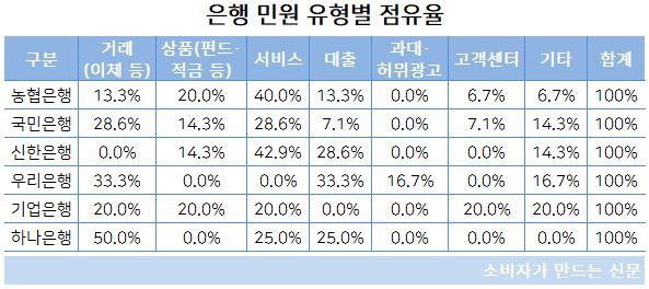 민원 유형별 점유율(최종).JPG