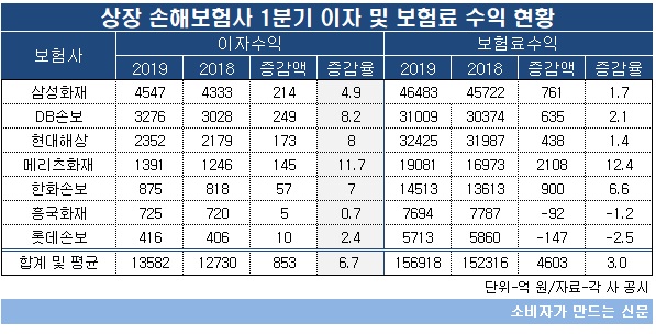 손보사 이자수익.jpg